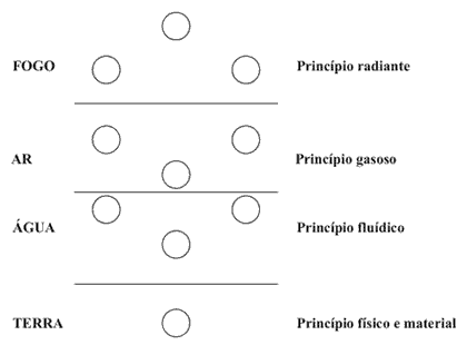 Arvore da Vida e os Quatro Elementos